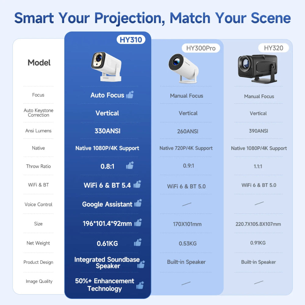 Projetor Inteligente Full HD 1080P Nativo – 330 ANSI Lumens, Android TV Integrado, WiFi 6 Dual Band, Bluetooth 5.4